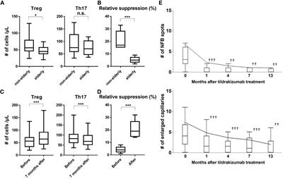 The optimal use of tildrakizumab in the elderly via improvement of Treg function and its preventive effect of psoriatic arthritis